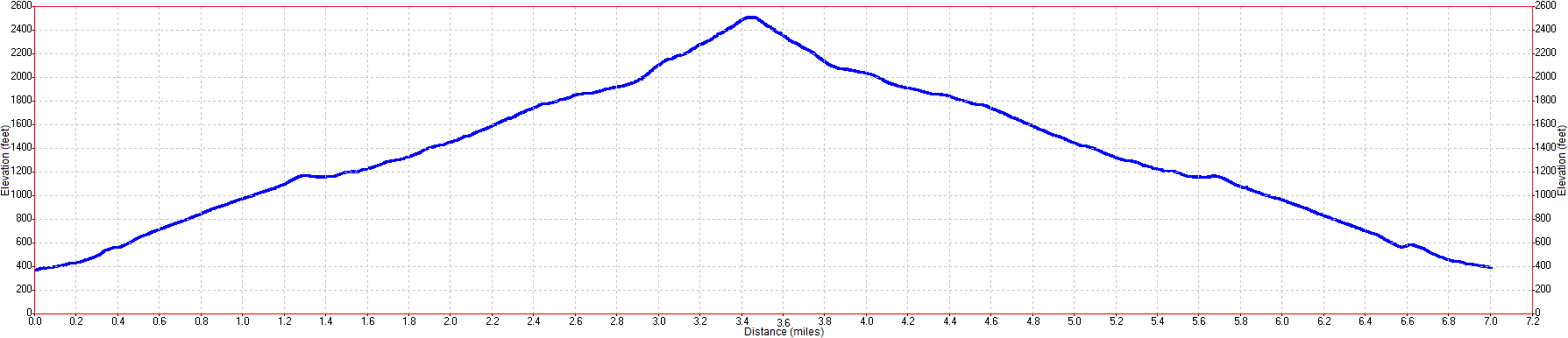 Mission Peak Elevation Profile