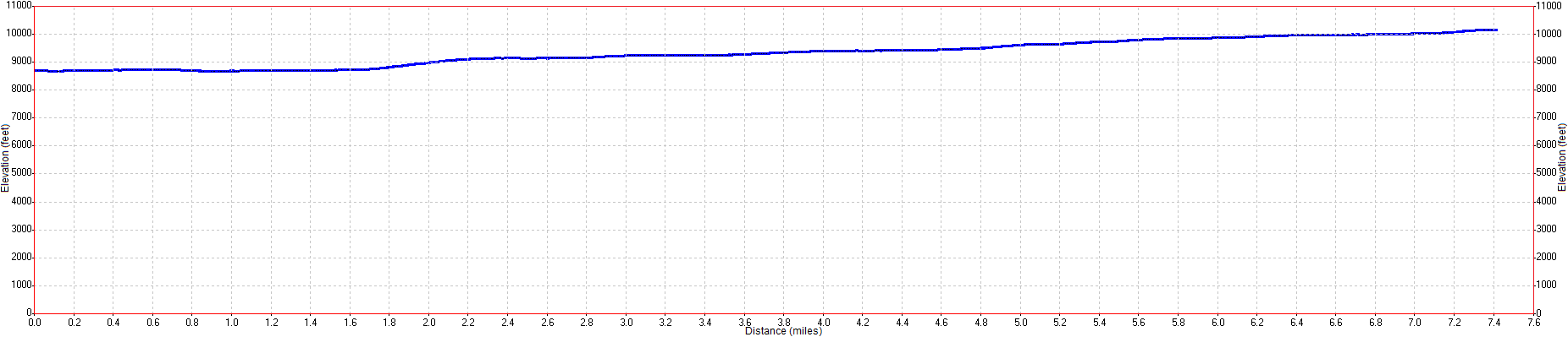 Rafferty Creek Trail Elevation Profile