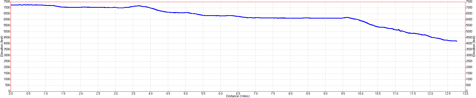 Merced River Trail Elevation Profile